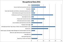 Occupational Data for 2011 Peover Inferior occupational data graph 2011.jpg