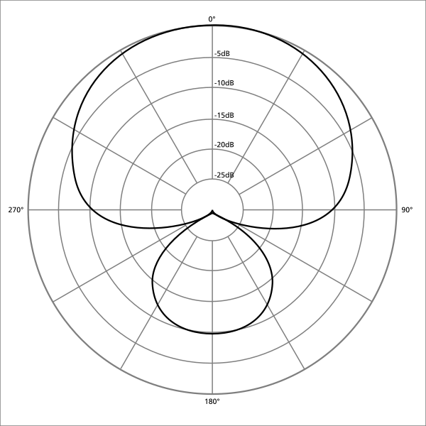 File:Polar pattern supercardioid.svg