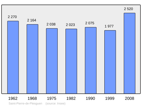 Population - Municipality code 35308