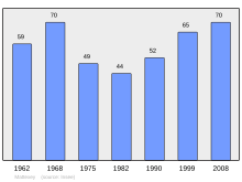 Bestand:Population_-_Municipality_code_54356.svg