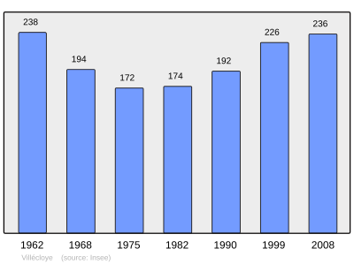 Reference: 
 INSEE [2]