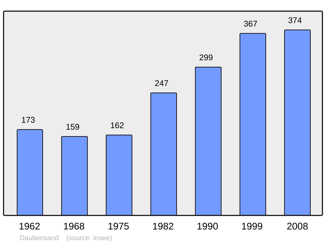 File:Population - Municipality code 67086.svg