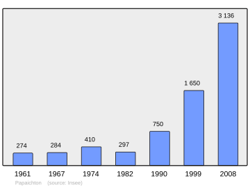 Súbor:Population_-_Municipality_code_97362.svg