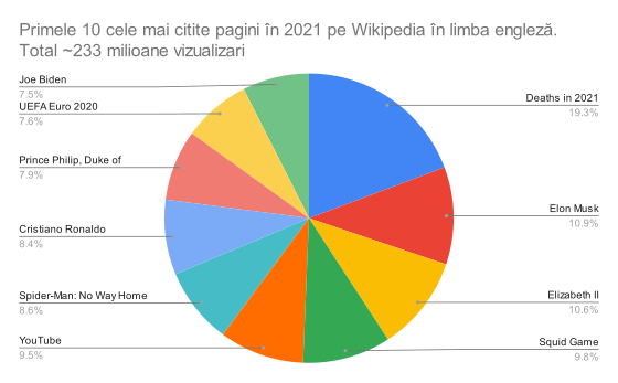 Primele 10 cele mai citite pagini în 2021 pe Wikipedia în limba engleză. Total 233 milioane vizualizări