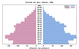 Illustratieve afbeelding van het artikel Demografie van Albanië