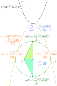 Quadratic function graph complex roots.svg