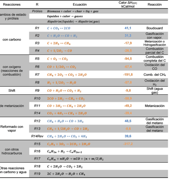 File:Reacciones del proceso de gasificación.png