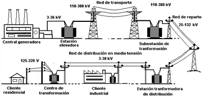 Sistema de suministro eléctrico