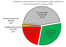 Результати всенародного голосування щодо прийняття Конституції РФ (15 жовтня 1993)