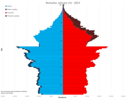 Románia lakosságának korfája 2021. január 1-jén. Jelmagyarázt: Kék: Férfiak. Sötétkék: A férfiak többlete a nőkhöz képest. Piros: Nők. Bordó: A nők többlete a férfiakhoz képest.