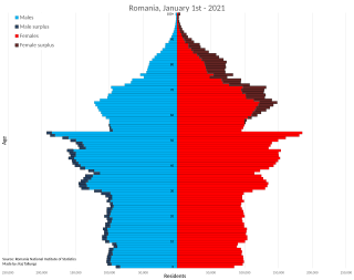 Demographic features of the population of Romania include population density