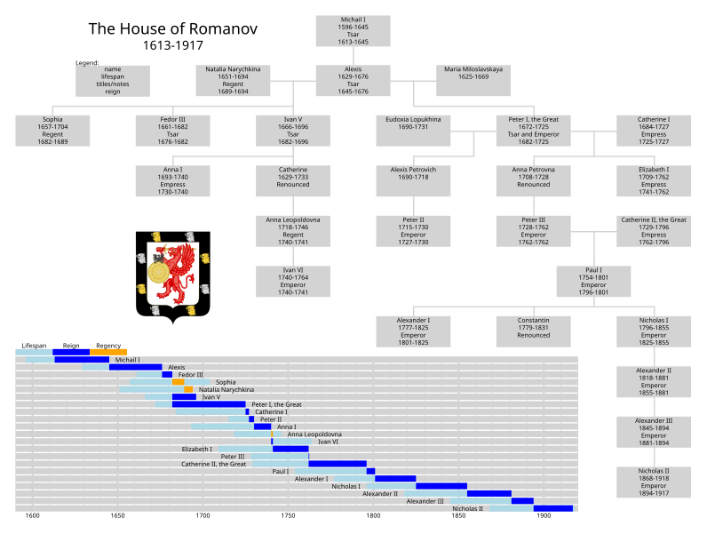 File:Romanov rulers family tree and timeline.svg