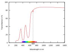 Transmittance of ruby in optical and near-IR spectra. Note the two broad blue and green absorption bands and the narrow absorption band at 694 nm, which is the wavelength of the ruby laser. Ruby transmittance.svg