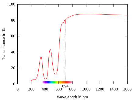 Transmittance of ruby in optical and near-IR spectra. Note the two broad violet and yellow-green absorption bands and one narrow absorption band at the wavelength of 694 nm, which is the wavelength of the ruby laser.