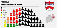 Fordeling av seter i 1999