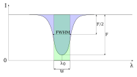 Parameters of spectral line