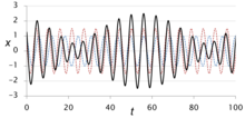 In an endemic phase, the number of infections can be high or low, as long as it stays within the predicted range. Superposition of two simple harmonic motions, almost equal frequencies.png