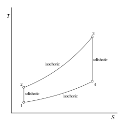 図 2. オットーサイクルの T-S 線図