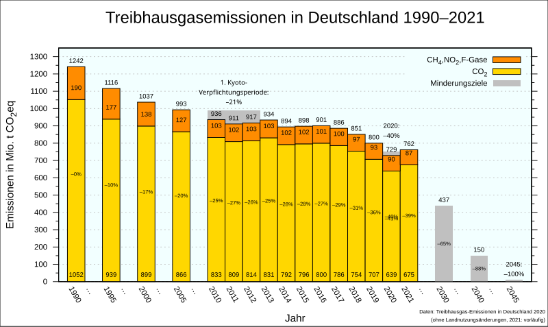 File:THG Emissionen DE UBA-de.svg