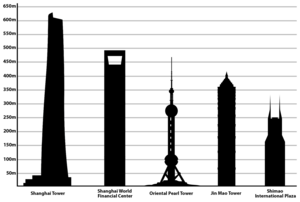 Tallest structures in Shanghai. Tallest structures in Shanghai.png