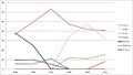 Te Tai Tonga electoral results since 1996