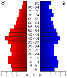 2000 census age pyramid for Edgar County USA Edgar County, Illinois age pyramid.svg