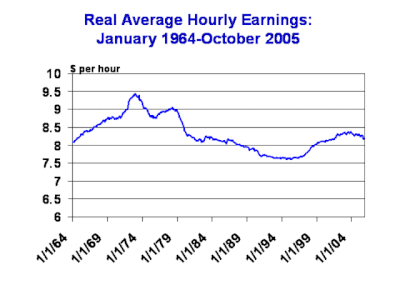 Wages adjusted for inflation in the US from 1964 to 2004 US Real Wages 1964-2004.gif