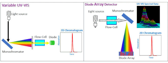 Figure 1: Simplified schemes of the Variable UV-VIS detector compared to PhotoDiode Array detector. In the Variable UV-VIS the entire optical bench is located before the flow cell whereas in the diode array the flow rate is positioned before the main optical bench. UV PDA Scheme2.gif