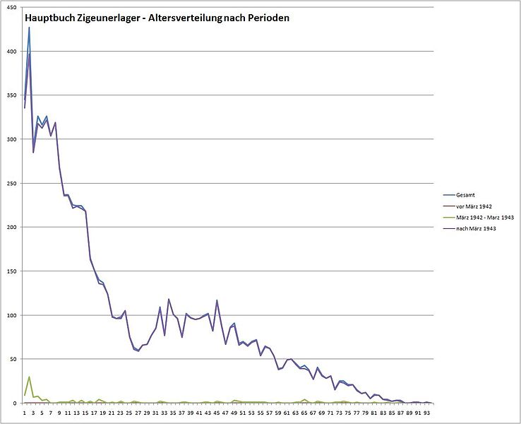 File:ZigeunerlagerAltersverteilungNachPerioden.jpg