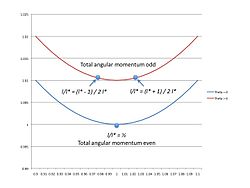 Figure 4. Ground state energies for even and odd values of angular momenta. Energy is plotted on the vertical axis and r is plotted on the horizontal. When the total angular momentum is even, the energy minimum occurs when
l
=
l
'
{\displaystyle \ell =\ell '}
or
l
l
*
=
1
2
{\textstyle {\frac {\ell }{\ell ^{*}}}={\frac {1}{2}}}
. When the total angular momentum is odd, there are no integer values of angular momenta that will lie in the energy minimum. Therefore, there are two states that lie on either side of the minimum. Because
l
[?]
l
'
{\displaystyle \ell \neq \ell '}
, the total energy is higher than the case when
l
=
l
'
{\displaystyle \ell =\ell '}
for a given value of
l
*
{\displaystyle \ell ^{*}}
. 101011 energy picture.jpg