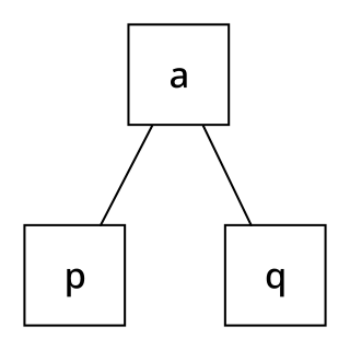 2–3–4 tree B-tree of order 4