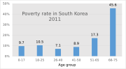 Миниатюра для Пенсионное обеспечение в Южной Корее