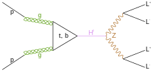 4-lepton Higgs decay.svg