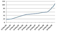 Growth of 99p Stores from 2003 to 2009 99pstores stores.jpg