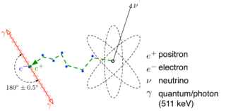 <span class="mw-page-title-main">Electron–positron annihilation</span> Collision causing gamma ray emission