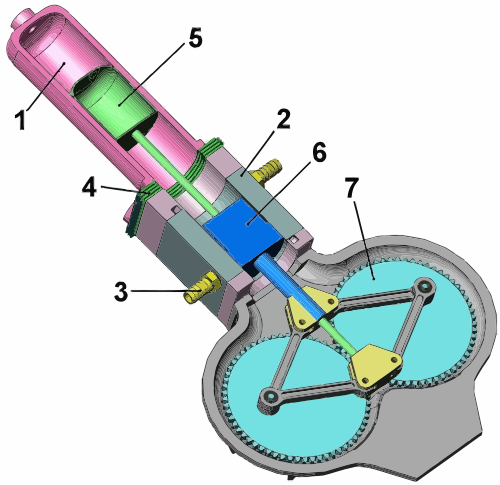 Stirling piston engine Rhombic Drive – Beta Stirling Engine Design, showing the second displacer piston (green) within the cylinder, which shunts the working gas between the hot and cold ends, but produces no power itself. .mw-parser-output .legend{page-break-inside:avoid;break-inside:avoid-column}.mw-parser-output .legend-color{display:inline-block;min-width:1.25em;height:1.25em;line-height:1.25;margin:1px 0;text-align:center;border:1px solid black;background-color:transparent;color:black}.mw-parser-output .legend-text{}  Hot cylinder wall  Cold cylinder wall  Displacer piston  Power piston  Flywheels