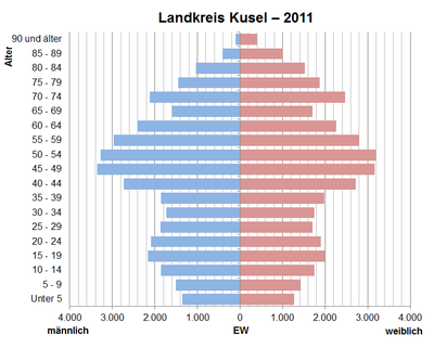 Bevölkerungspyramide für den Kreis Kusel (Datenquelle: Zensus 2011)[7]