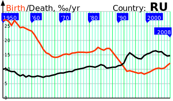 "Russian Cross"; the black curve reflects the death rate dynamics, the red one corresponds to the birth rate (per thousand) BirthDeath 1950 RU.svg