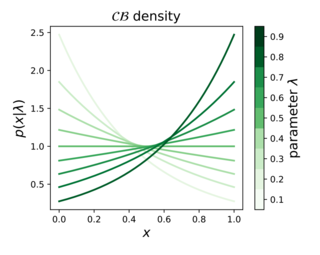 Continuous Bernoulli distribution Probability distribution