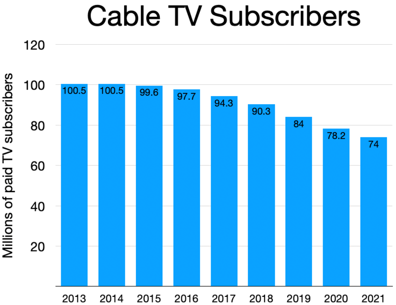 File:Cable TV Subscribers.webp
