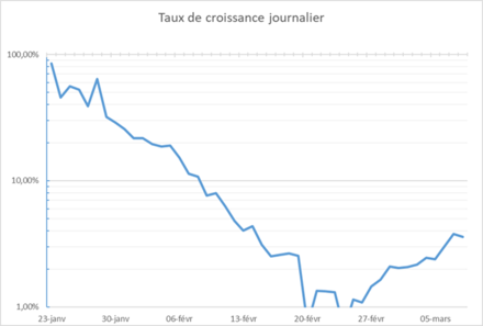 Chronologie De La Pandémie De Covid-19: 2019, 2020, 2021