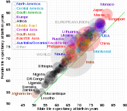 ☎∈ Comparison of male and female life expectancy at birth for countries and territories as defined in the 2011 CIA Factbook, with selected bubbles labelled. The dotted line corresponds to equal female and male life expectancy.