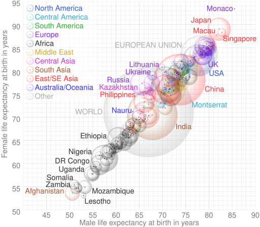 File:Comparison gender life expectancy CIA factbook.svg