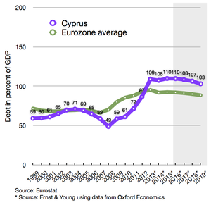 Dívida cipriota em comparação com a média da zona do euro
