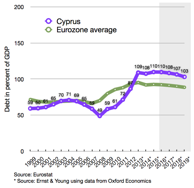 File:Cypriot debt and EU average.png