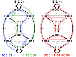 De Bruijn binary graph.svg 00:20, 24 June 2017