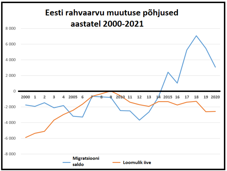 File:Eesti-rahvaarvu-muutuse-põhjused-2000-2020.png