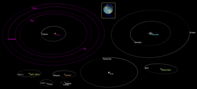 The eight largest TNOs with moons (Pluto, Haumea, Makemake, Eris, Quaoar, Gonggong, Orcus and Salacia), with the Earth to scale. Gonggong is written as its provisional designation, 2007 OR10. Eight TNO moonorbits.png