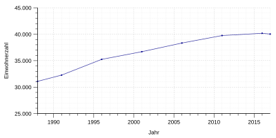 Einwohnerentwicklung von Buxtehude von 1987 bis 2016