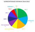 Miniatuur voor Bestand:Gemeenteraad Katwijk 2018 2022.png